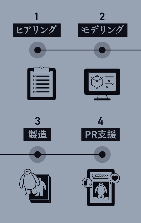 1.ヒアリング 2.モデリング 3.製造 4.PR支援